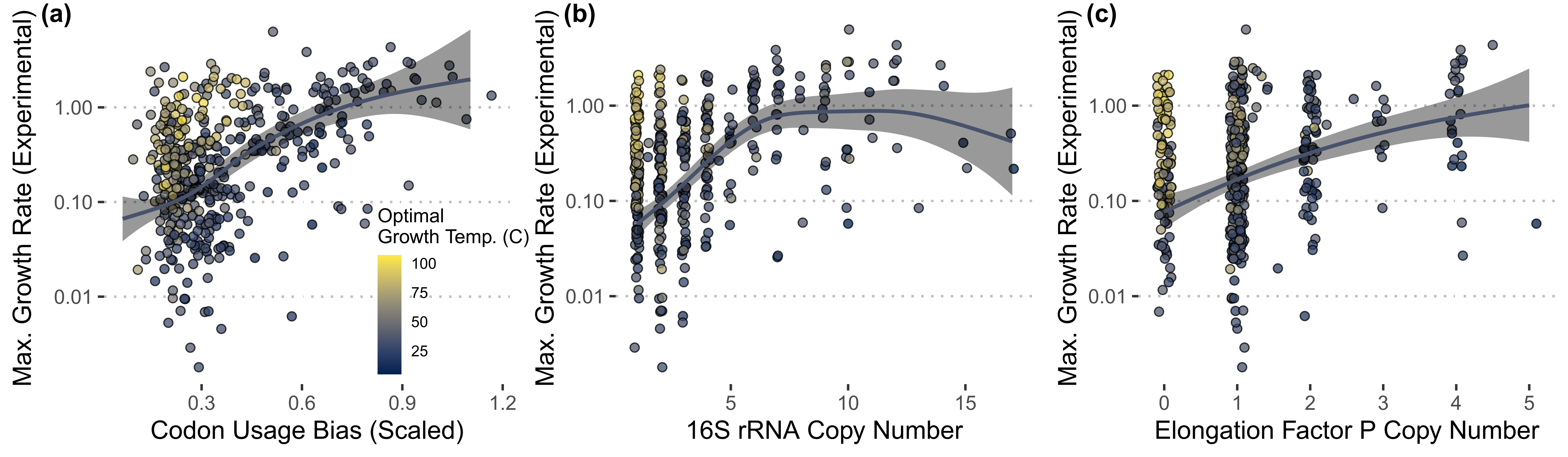growth signatures